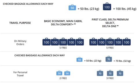 baggage costs delta.